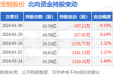 寶鋼股份獲北向資金青睞，1月30日增持107.23萬股