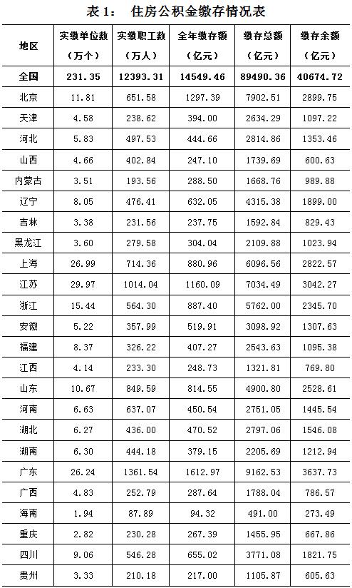 2015年全國住房公積金繳存額創新高，穩步增長助力住房保障