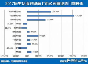 中國(guó)生活服務(wù)電商上市公司總市值達(dá)3967億元，個(gè)人互聯(lián)網(wǎng)服務(wù)引領(lǐng)增長(zhǎng)